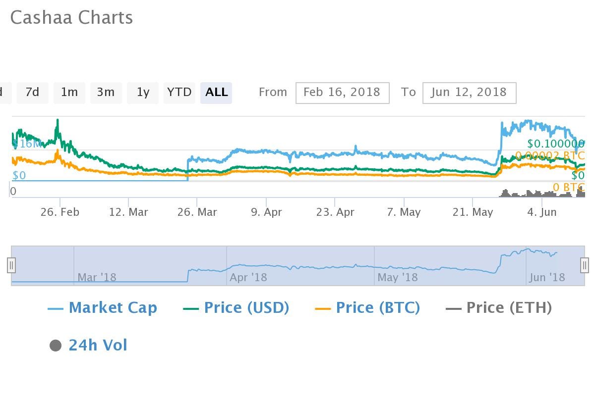 MAINSTREAM STARTLING WITH BLOCKCHAIN ARCHERY Cashaa ONBOARD by Leona