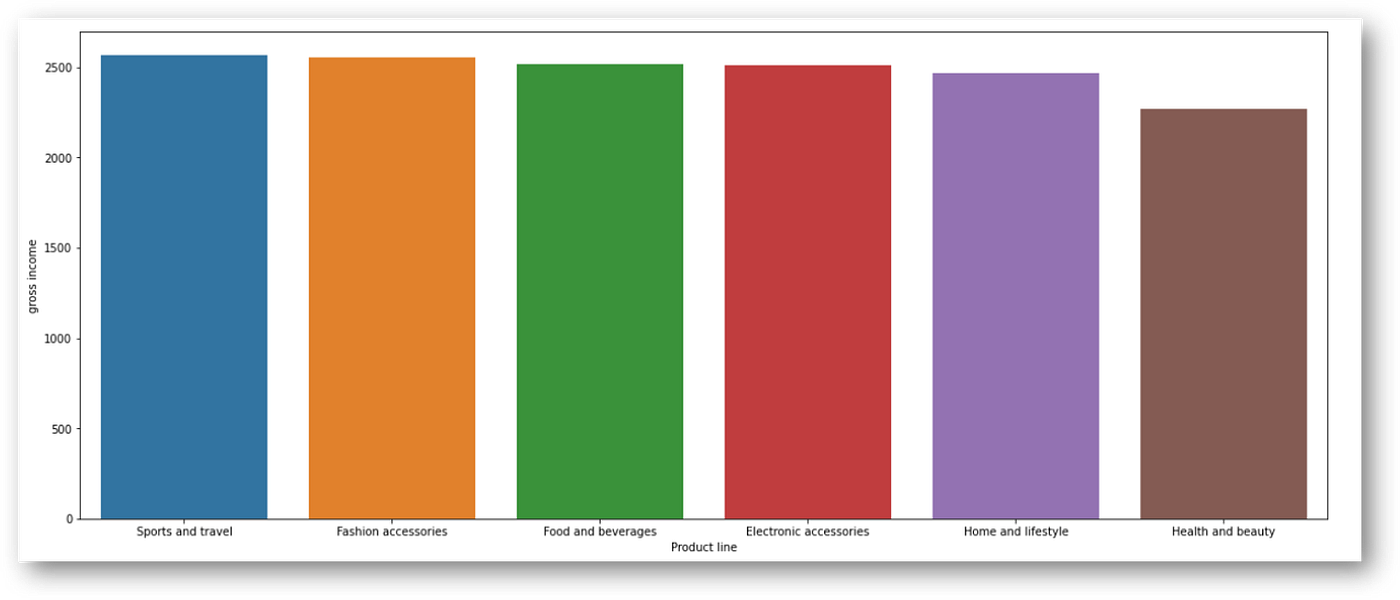 Exploratory data analysis using supermarket sales data in Python | by ...