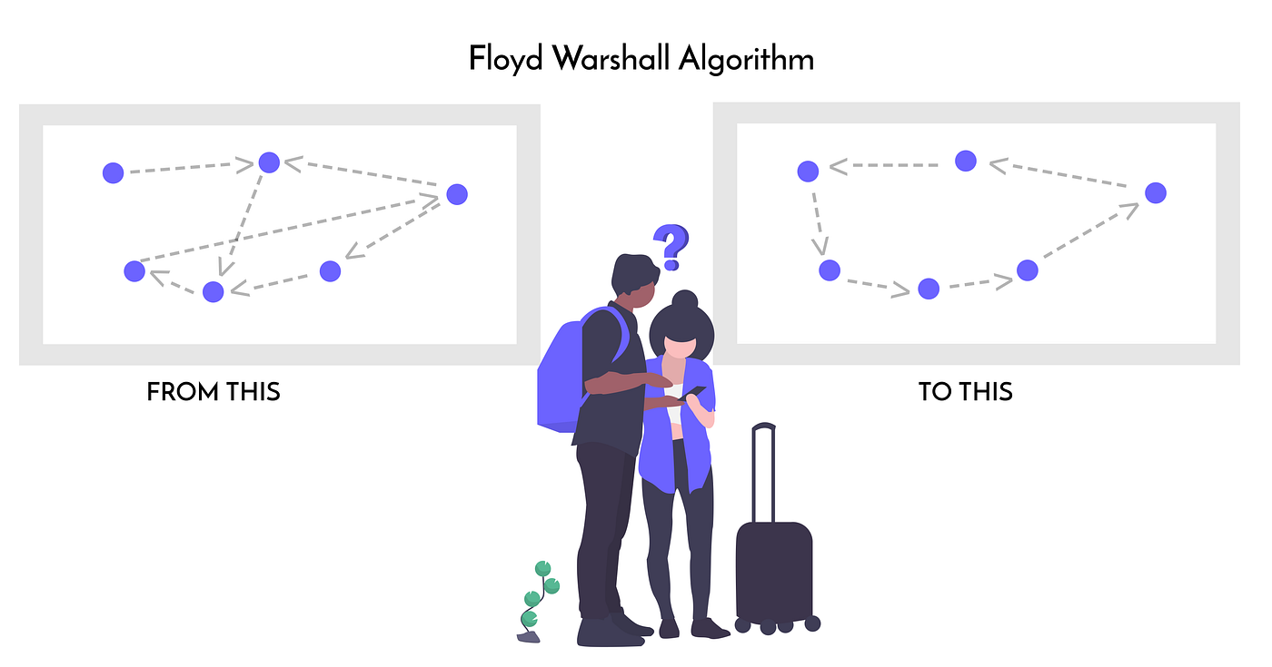 Floyd Warshall Algorithm. Shortest Path Algorithm | by Sridharan T | Dev  Genius