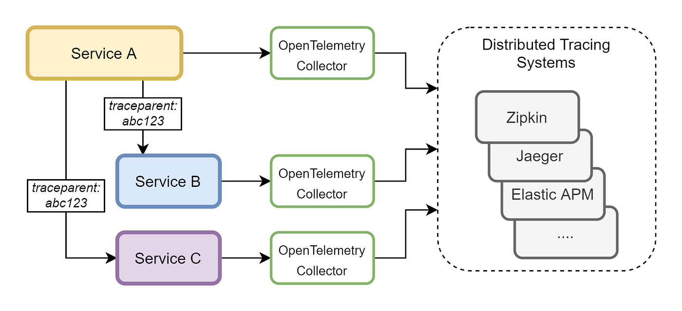 Distributed tracing Core) by Levan Nozadze TBC Engineering