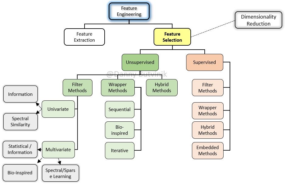 Feature Selection — Exhaustive Overview by Danny Butvinik Analytics