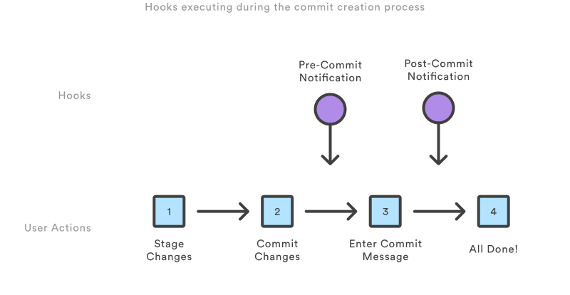 Using Git hooks to enforce branch naming policy | by Roland Yeghiazaryan |  ITNEXT