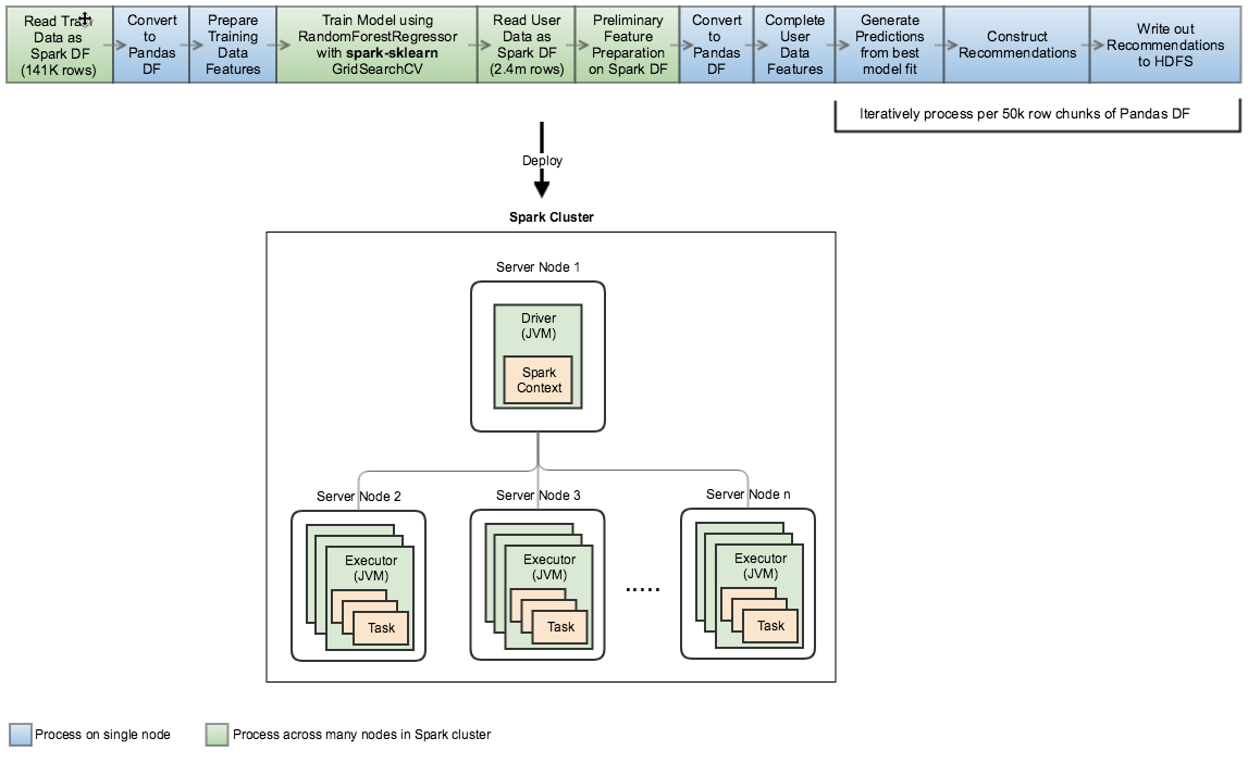 Operationalizing scikit-learn machine learning model under Apache Spark |  by Raymond Chapman | QuickBooks Engineering