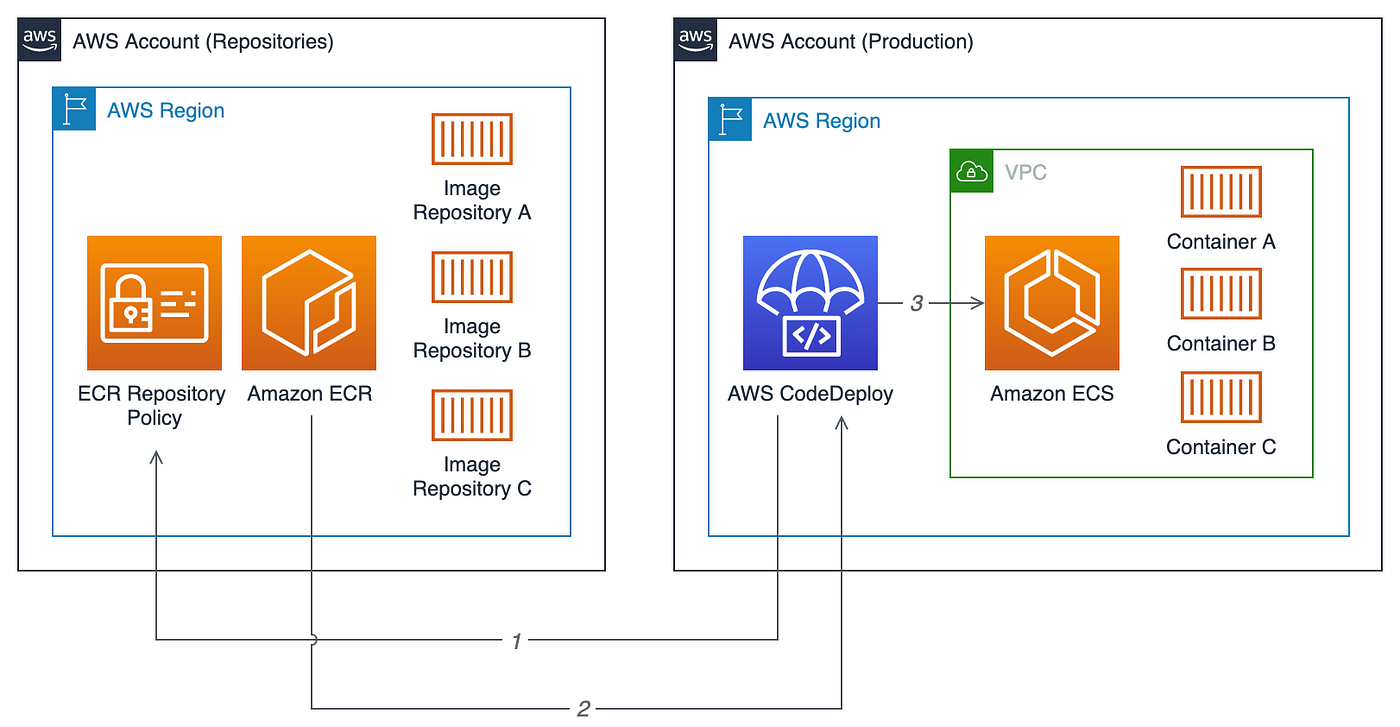 Cross-Account Amazon Elastic Container Registry (ECR) Access for ECS | by  Gary A. Stafford | Medium