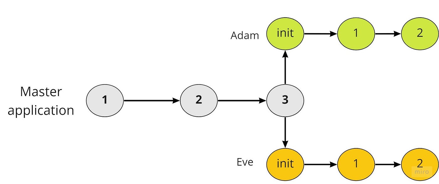 Work in progress, Adam and Eve made commits in repository. Commit-graph