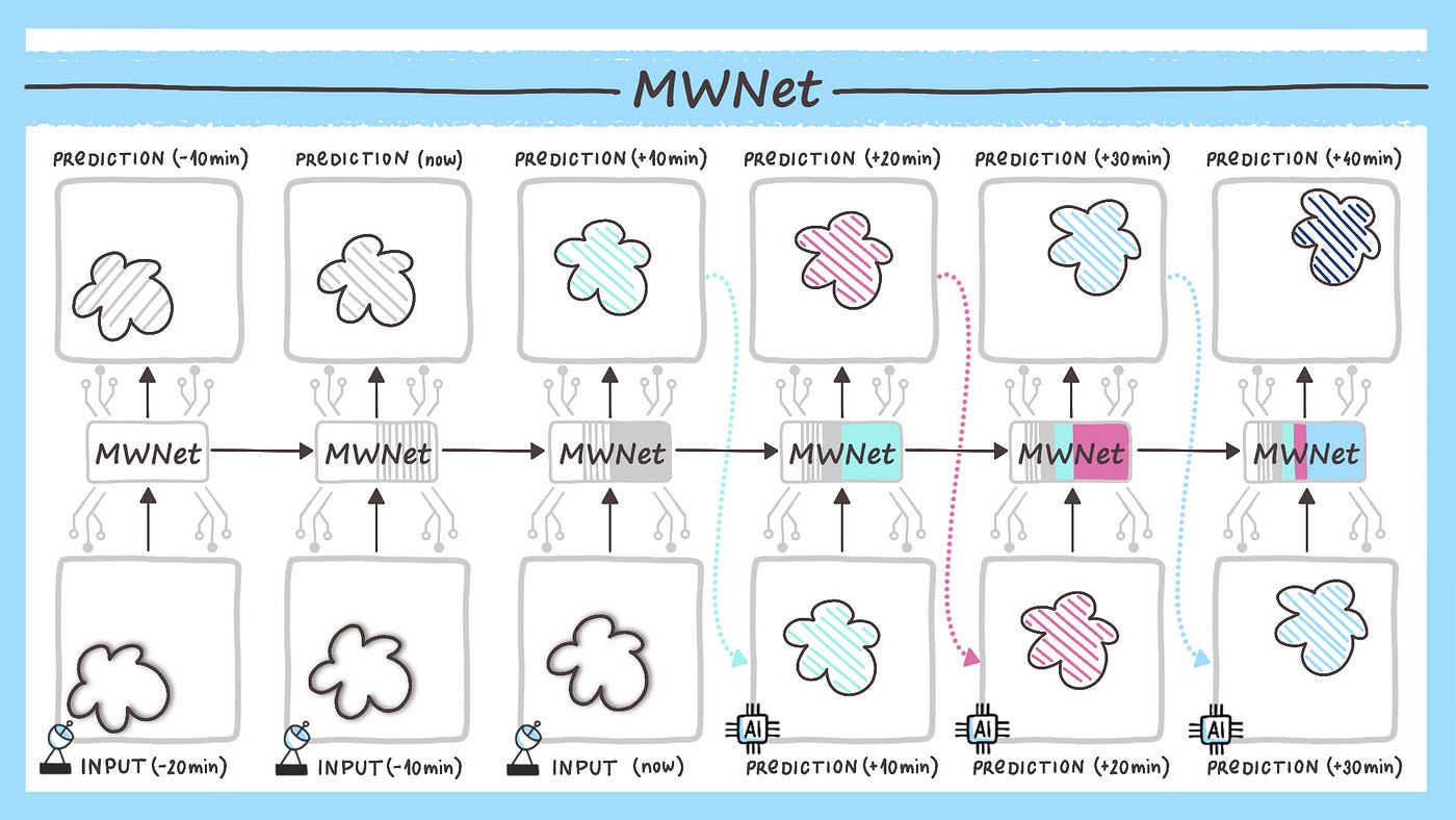 MWNet v1.0 — AI precipitation nowcasting for the public