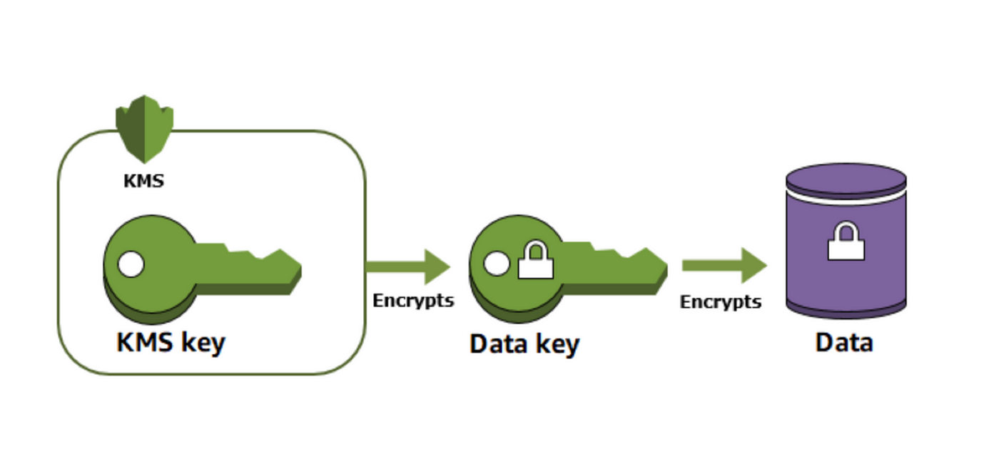 igennem Som regel Reparation mulig Cloud Architecture and KMS Keys. ACM.9 Key segregation to limit exposure… |  by Teri Radichel | Cloud Security | Medium