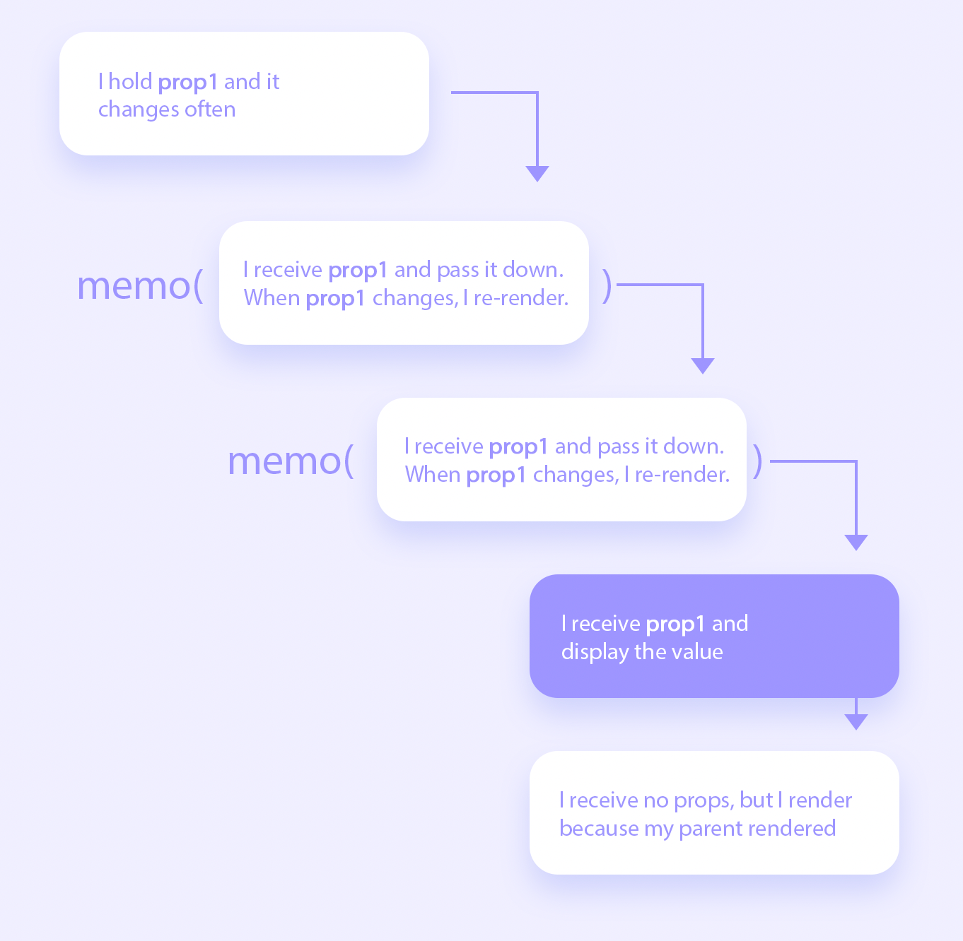 How (and when) to optimize performance in your React application | by Dana  Janoskova | Better Programming