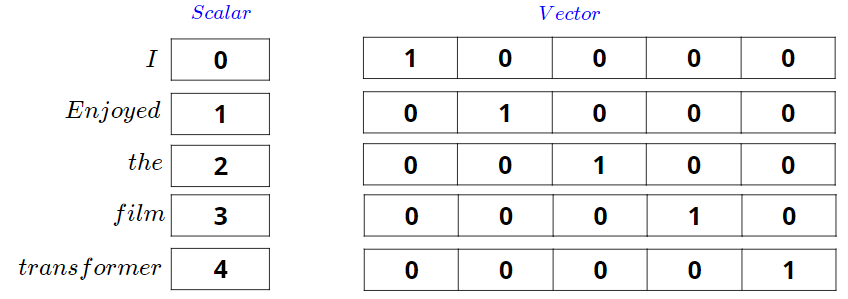 Making Sense of Positional Encoding in Transformer Architectures with ...