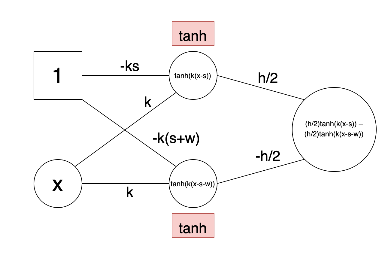Understanding The Expressive Power Of Neural Networks By Wilson Wang May 21 Towards Data Science