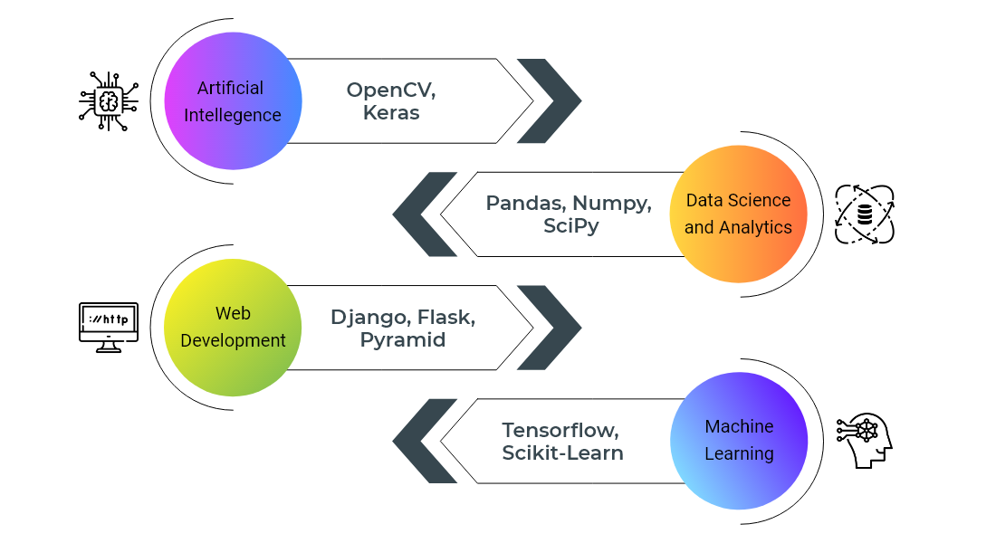 How Python is Proving to be a Turning Point Language in 2021 | by ...