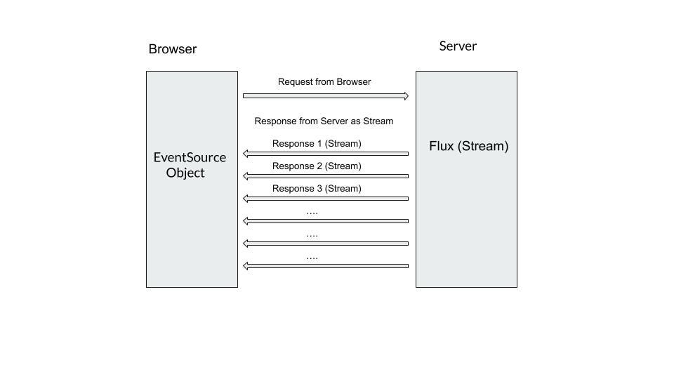 Server Sent Events — Architecture and Implementation by Teja Swaroop