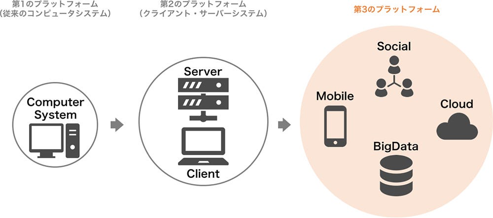 5つのステップで考えるデジタルトランスフォーメーション. Uberに見る 