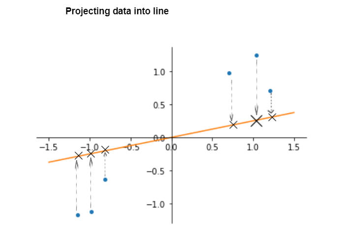 Principal Component Analysis (PCA) in detail.| PCA Part — 1 | by Code ...