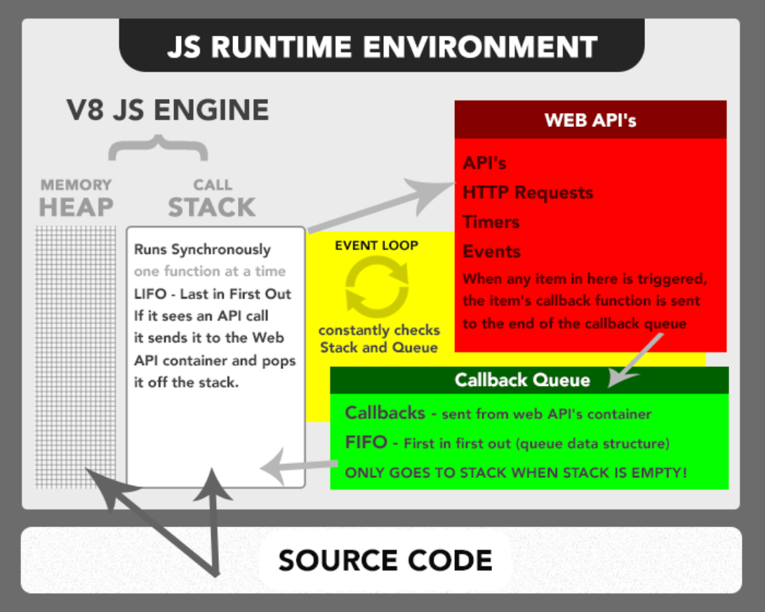 Javascript — single threaded, nonblocking, asynchronous, concurrent