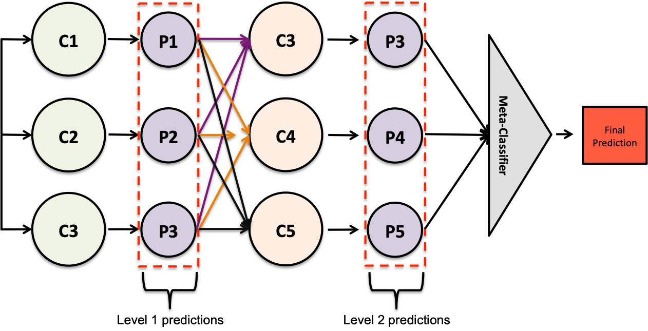 Stacking Classifiers for Higher Predictive Performance by Frank Ceballos Towards Data Science