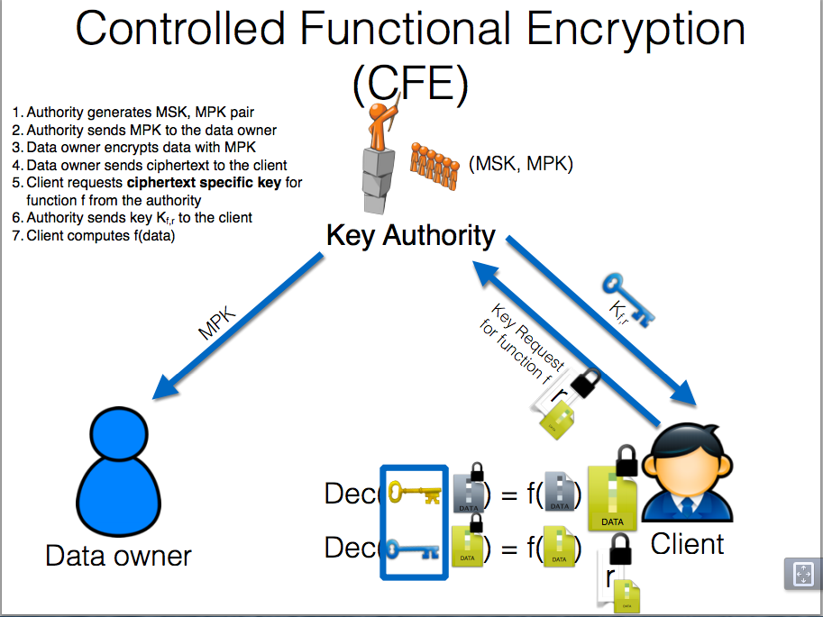 Controlled Functional Encryption. Muhammad Naveed from UIUC gave a talk ...