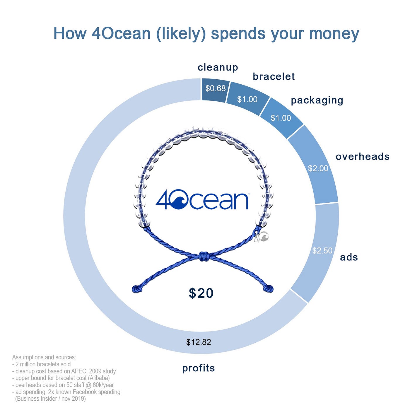 How 4Ocean is misleading millions | by Alicia Green | Medium
