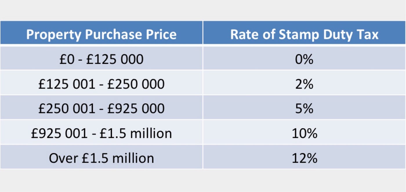 Stamp duty is changing. So what’s all the fuss about? Why is… by Mark