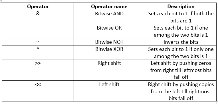 OPERATORS IN PYTHON. Python operators are symbols that are… | by Joseph ...