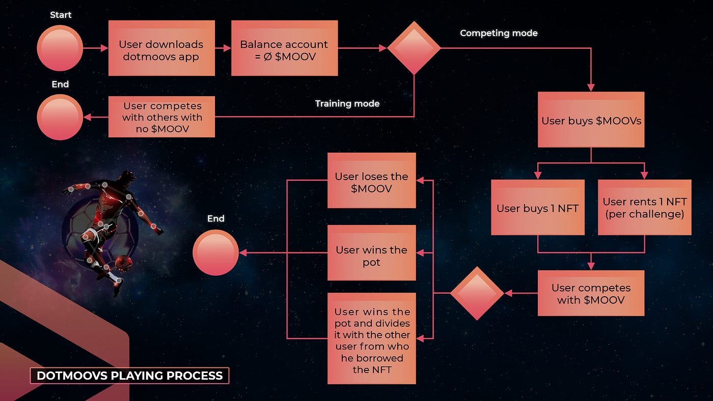 The Economic Manual of dotmoovs