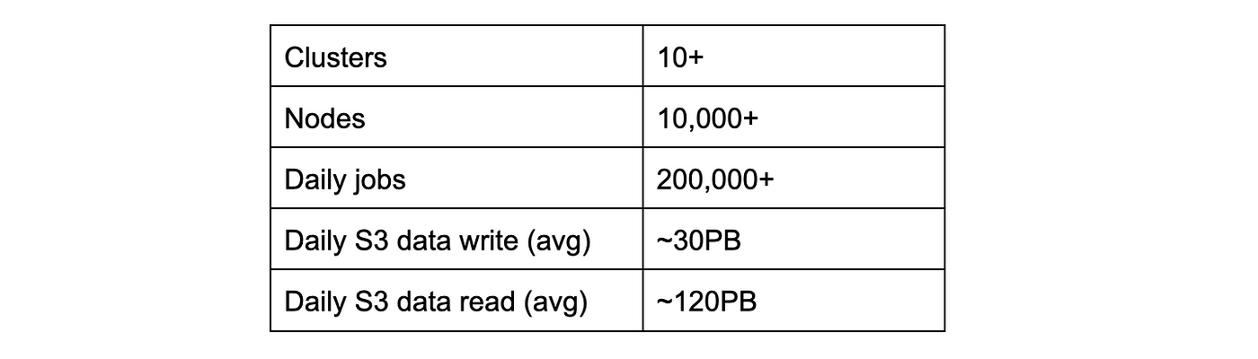 Clusters 10+ Nodes 10,000+ Daily jobs 200,000+ Daily S3 data write (avg) ~30PB Daily S3 data read (avg) ~120PB