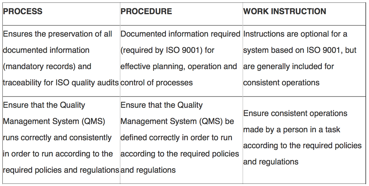 Differences between Processes, Procedures and Work Instructions