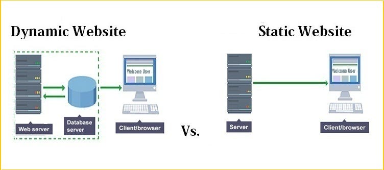 Getting into Web Hosting Environments — Static, Dynamic and Local Hosting |  by Anjali Sharma | mobile-web.dev 📱 | Medium