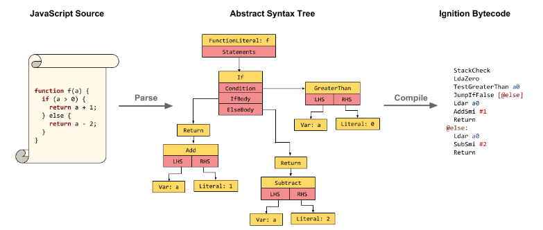 Sneak peek into Javascript V8 Engine | by Pooja Sharma | Medium