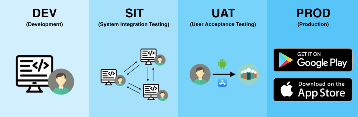 QA Testing — What is DEV, SIT, UAT & PROD? | by BuTTer Tech | Medium