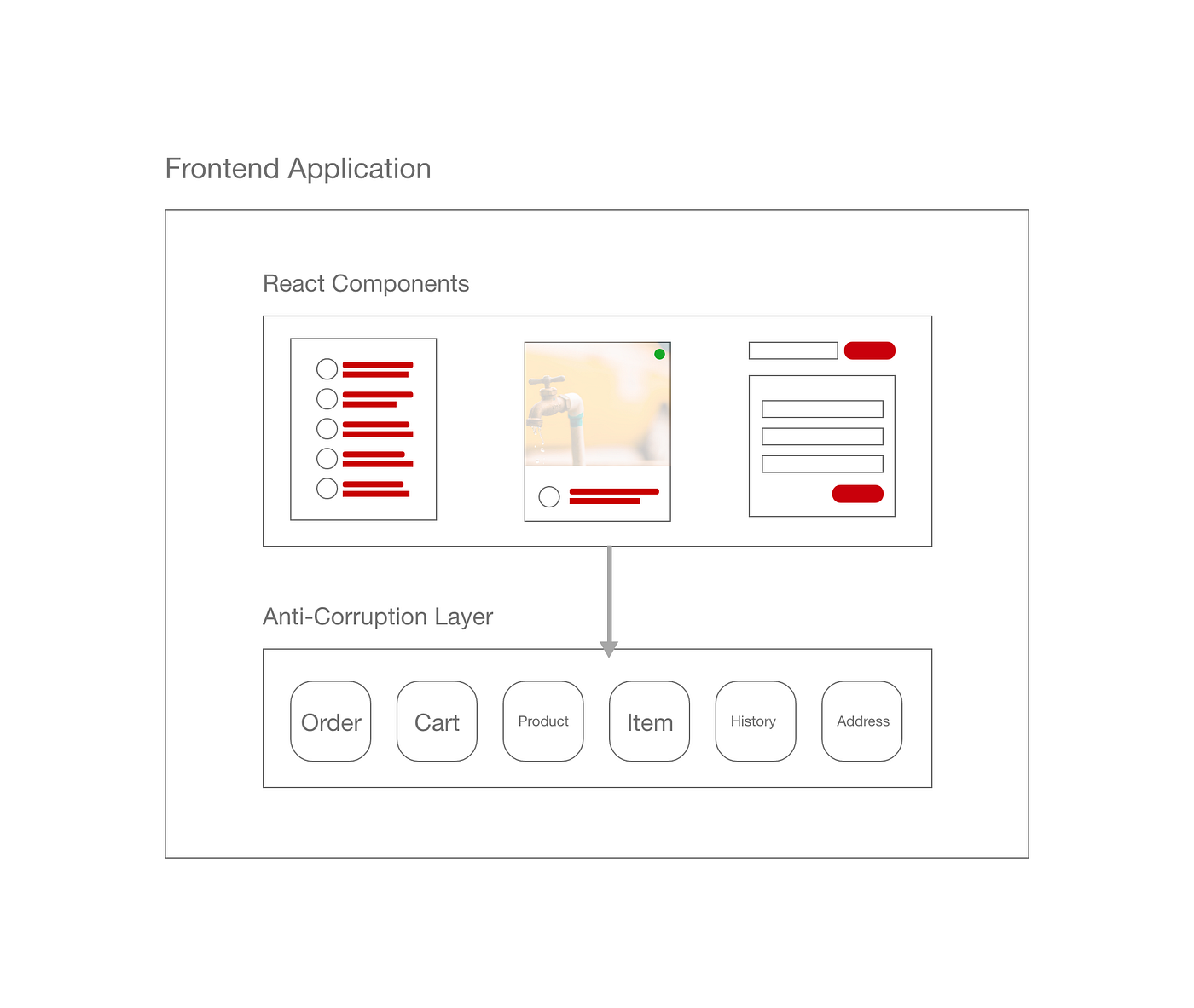 The right way to place business logic in your React application | by Juntao  Qiu | ITNEXT