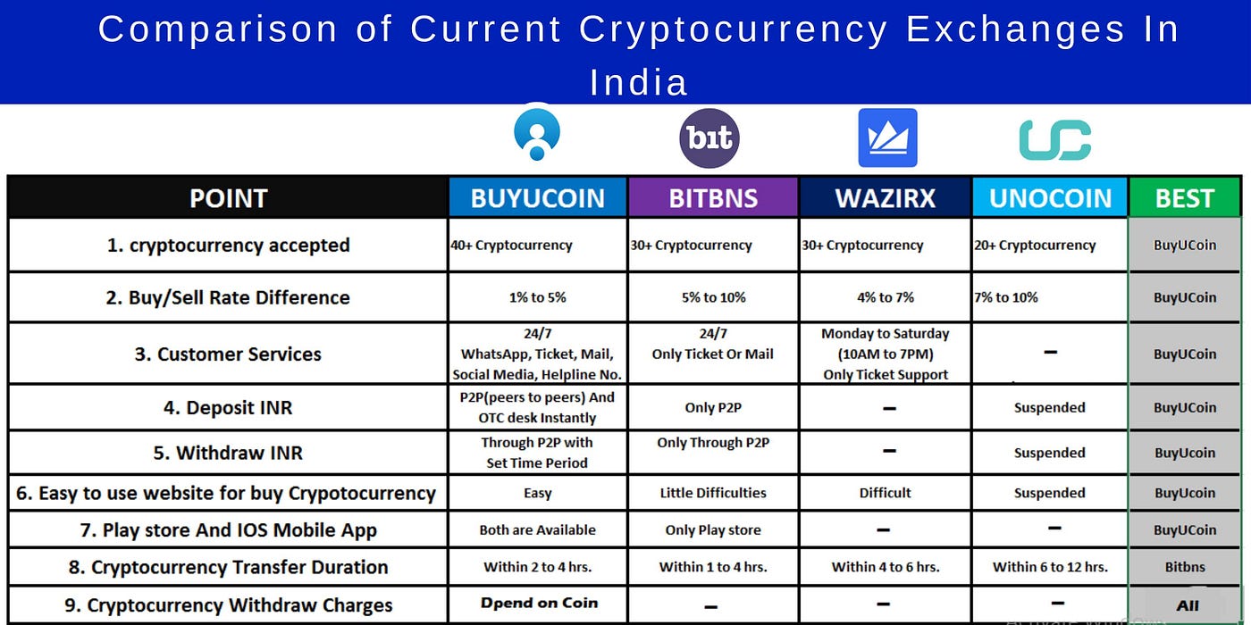 Comparison Of Current Cryptocurrency Exchanges In India By Rinkesh Jha Medium