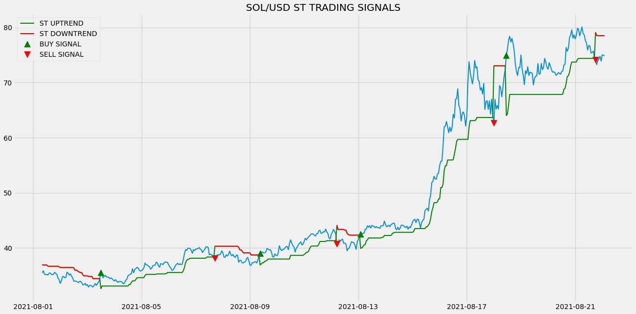 Supertrend Indicator Plot Python ต วอย างใช โบรค Ftx เช อมด วย Library By Wongsakorn Sanwises Medium