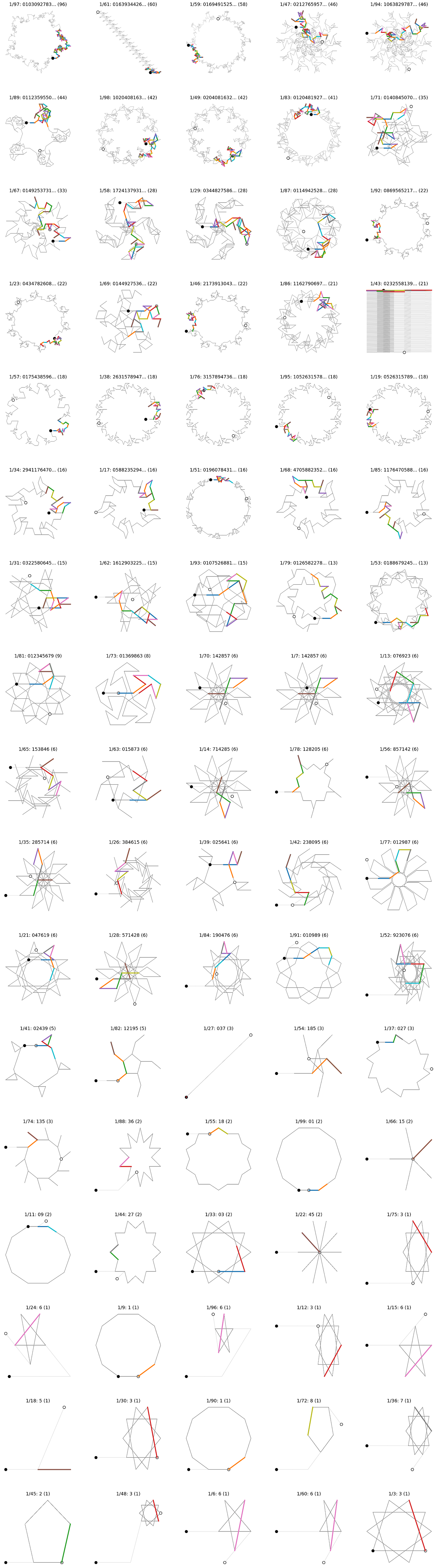 Discovering the Shape of Fractions | by barrysmyth | Towards Data Science