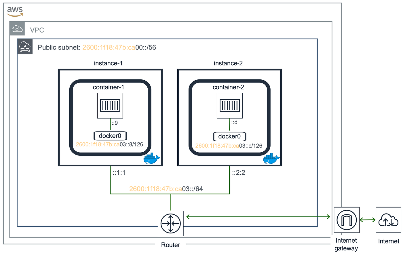 How to run IPv6-enabled Docker containers on AWS | by Networking, Cloud &  Automation | ITNEXT