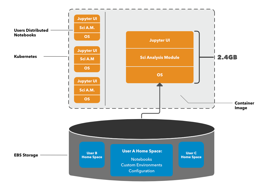 Our new Pangeo architecture. Re-architecting our Pangeo stack to… | by ...