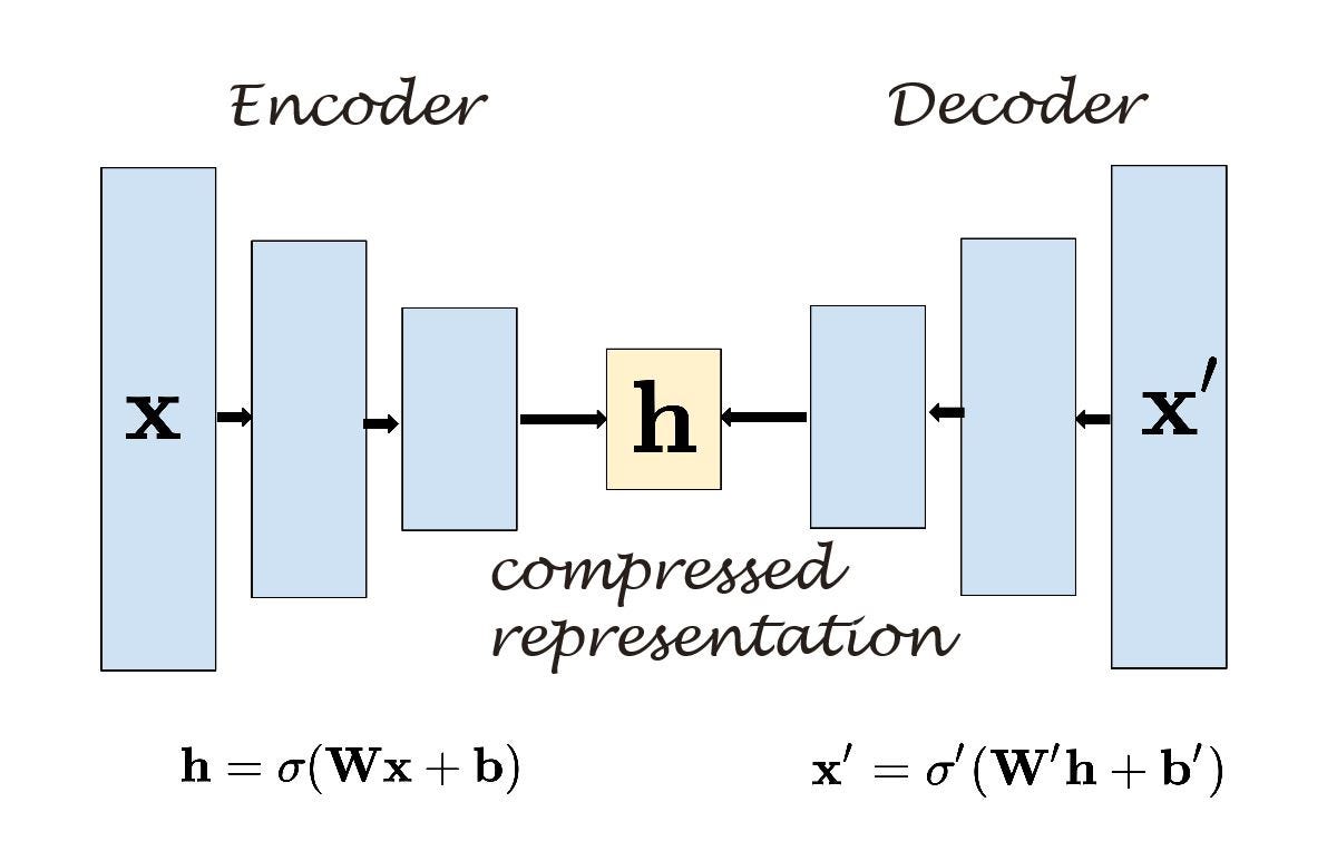 AutoEncoders Explained. AutoEncoders Explained and Implemented… | by ...