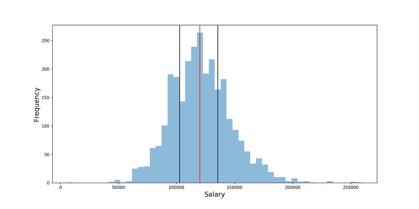 How Much Do Data Scientists Make? | by Tony Yiu | Towards Data Science