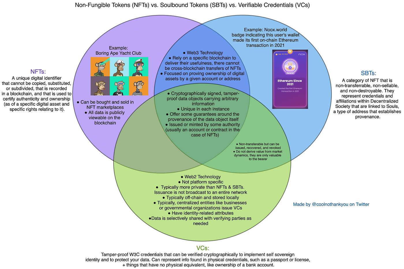 Venn Diagram of NFTs vs. SBTs vs. VCs