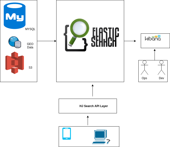 How ElasticSearch Powering Search at HouseJoy by TechHouseJoy Medium