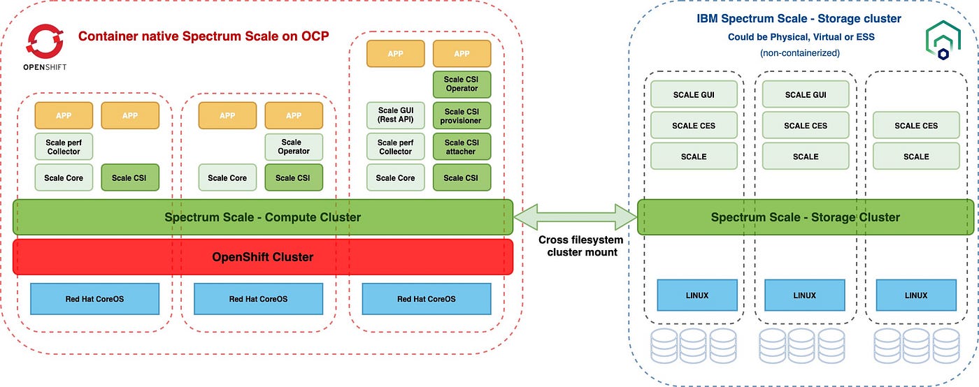 IBM Spectrum Scale Container Native Storage Access | by Ole Kristian  Myklebust | Possimpible | Medium