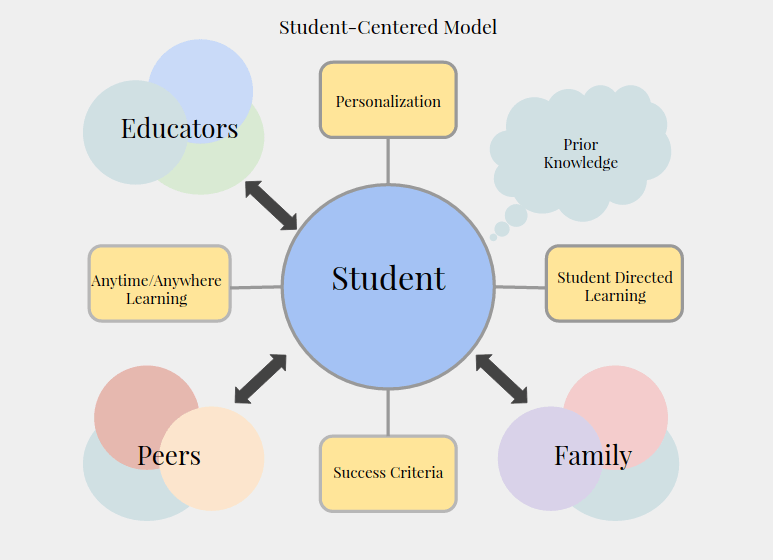 What Exactly Is Student Centered Learning By Mitchell Jay Student
