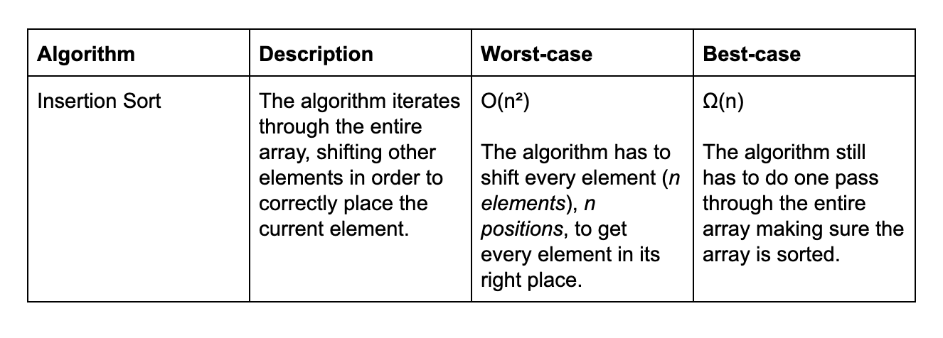 Insertion Sort Algorithm. What is it? | by Abril Anchondo Reynaga | Medium