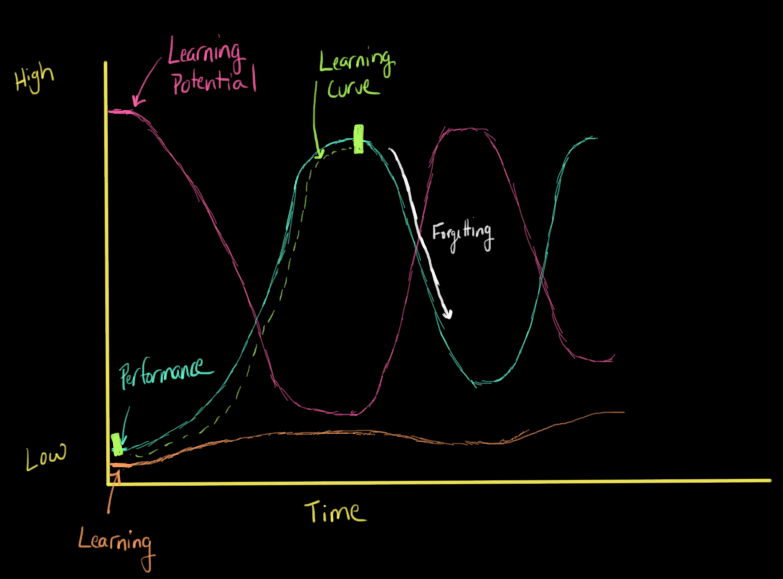 I’ll Show You My Learning Curve, If You Show Me Yours | by Jay Lynch ...