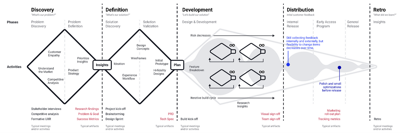 A diagram of how Dialpad modifed Zendesk’s triple diamond design process.