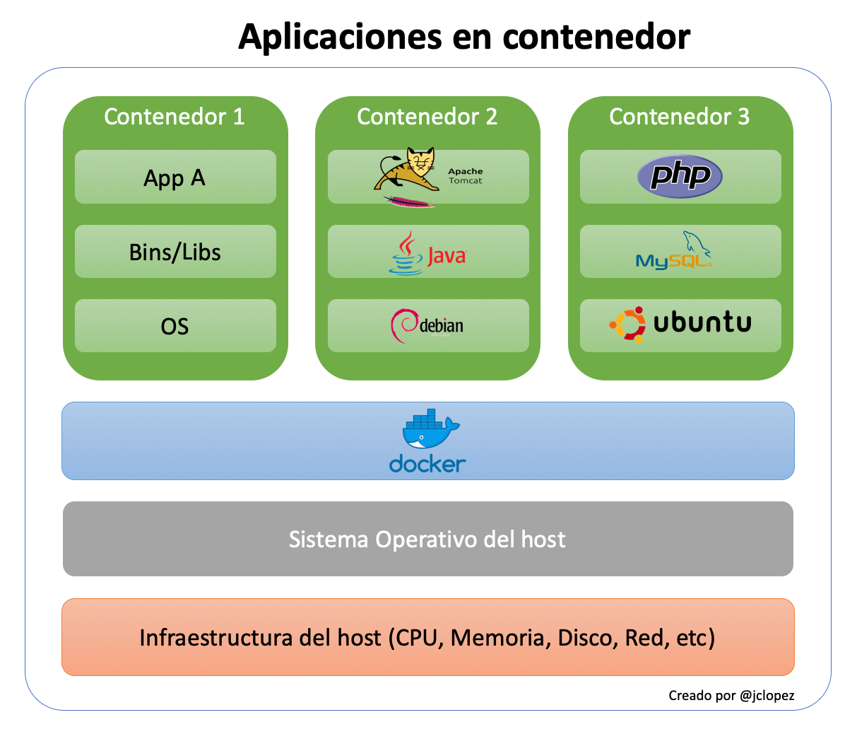 Que es Docker?. En español para no programadores ;) | by Carlos López |  Medium