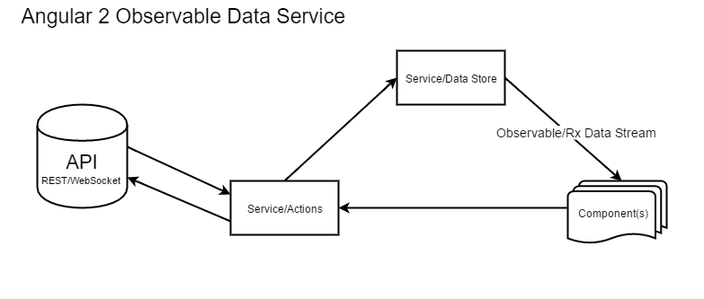 RxJS state management in Angular 2 + Error handling. | by Rachnerd | Medium