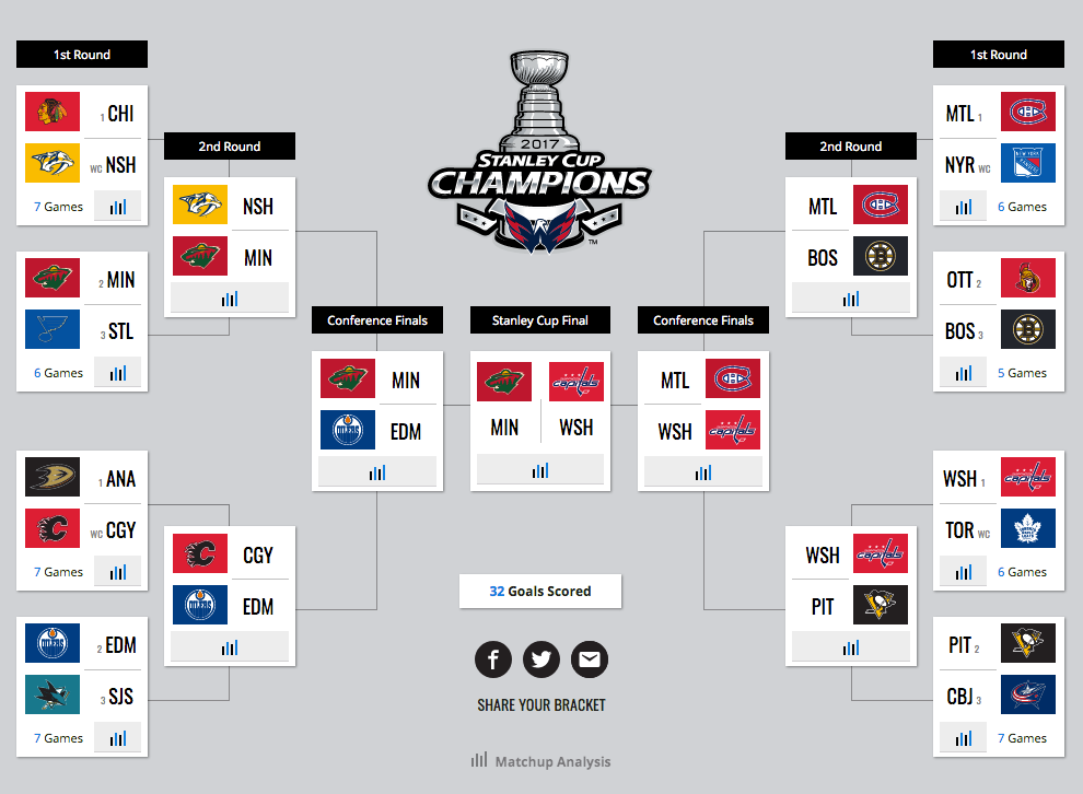 Predicting the First Round of the NHL Playoffs | by Steven E. Smith