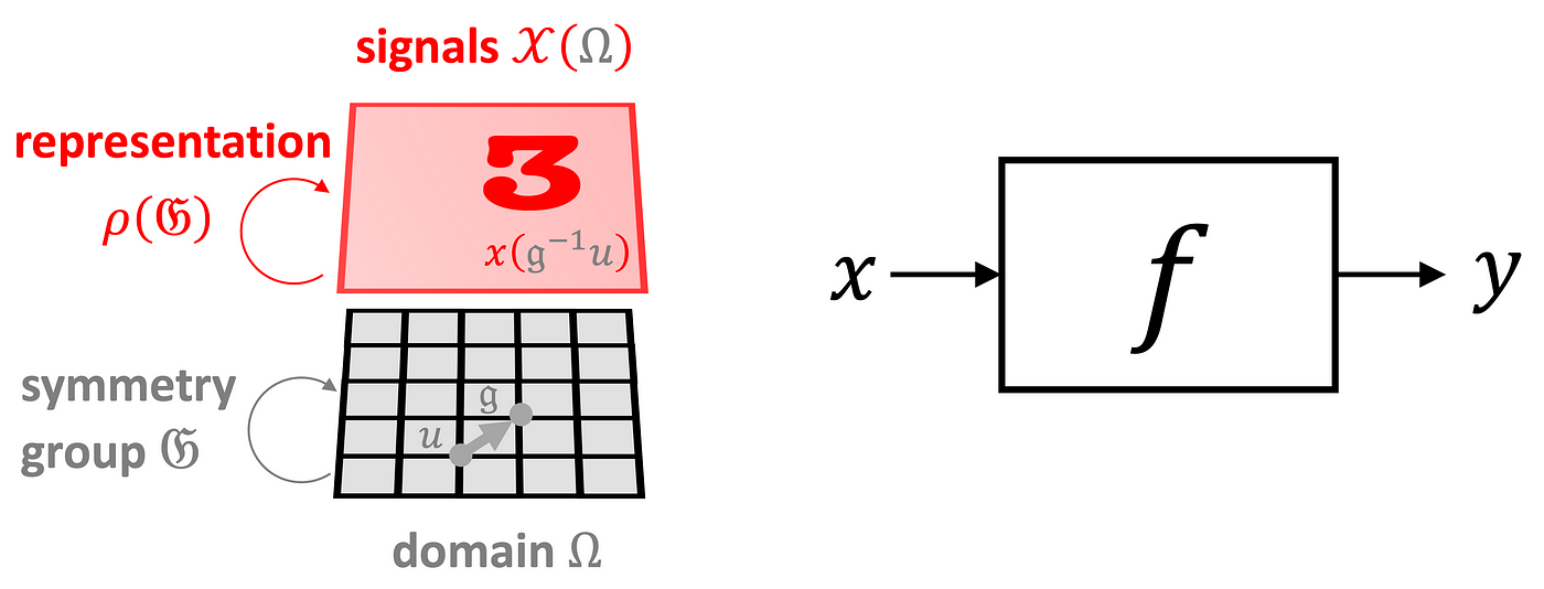 Geometric Foundations Of Deep Learning By Michael Bronstein Towards Data Science