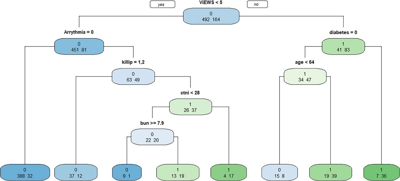How to Use Decision Trees in Machine Learning for Predictive Modeling ...